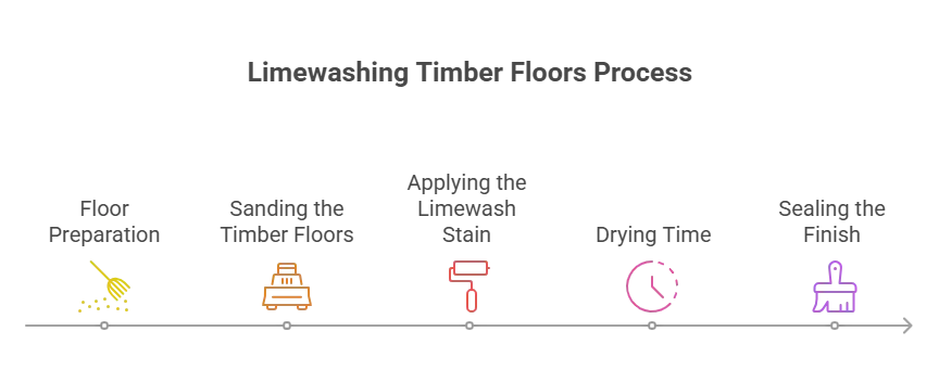 Process in limewashing timber floors